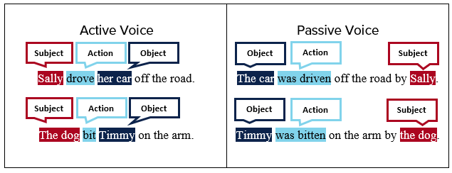 Active Voice:  Example 1: Sally drove her car off the road--Sally is the subject, drove is the action, and her car is the object. Example 2: The dog bit Timmy on the arm. The dog is the  subject, bit is the action, and Timmy is the object. Passive Voice: Example 1: The car was driven off the road by Sally. The car is the object, was driven is the action, and Sally is the subject. Example 2: Timmy was bitten on the arm by the dog. Timmy is the object, was bitten is the action, and the dog is the subject. 