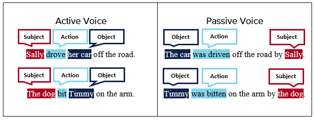 active vs passive voice in technical writing