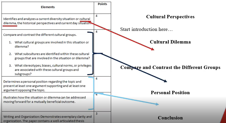 Aligning your paper with the rubric