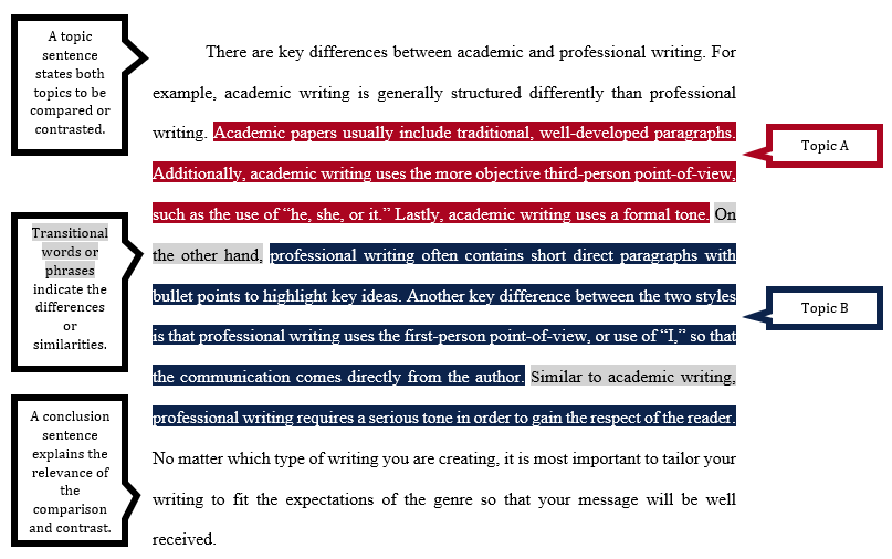 There are key differences between academic and professional writing. For example, academic writing is generally structured differently than professional writing. Academic papers usually include traditional, well-developed paragraphs. Additionally, academic writing uses the more objective third-person point-of-view, such as the use of “he, she, or it.” Lastly, academic writing uses a formal tone. On the other hand, professional writing often contains short direct paragraphs with bullet points to highlight key ideas. Another key difference between the two styles is that professional writing uses the first-person point-of-view, or use of “I,” so that the communication comes directly from the author. Similar to academic writing, professional writing requires a serious tone in order to gain the respect of the reader. No matter which type of writing you are creating, it is most important to tailor your writing to fit the expectations of the genre so that your message will be well received.