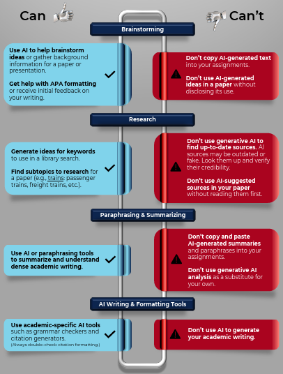 Links to https://content.bridgepointeducation.com/curriculum/file/b4d56cc5-db3c-4a65-a012-b30075f0b98e/1/Academic%20Use%20of%20AI%20-%20Writing%20and%20Research.pdf