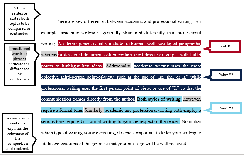 There are key differences between academic and professional writing. For example, academic writing is generally structured differently than professional writing. Academic papers usually include traditional, well-developed paragraphs, whereas professional documents often contain short direct paragraphs with bullet points to highlight key ideas. Additionally, academic writing uses the more objective third-person point-of-view, such as the use of “he, she, or it,” while professional writing uses the first-person point-of-view, or use of “I,” so that the communication comes directly from the author. Both styles of writing, however, require a formal tone. Similarly, academic and professional writing both employ a serious tone required in formal writing to gain the respect of the reader. No matter which type of writing you are creating, it is most important to tailor your writing to fit the expectations of the genre so that your message will be well received.